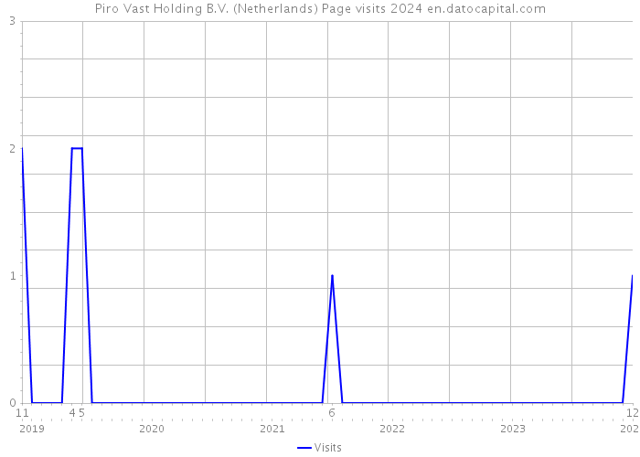 Piro Vast Holding B.V. (Netherlands) Page visits 2024 