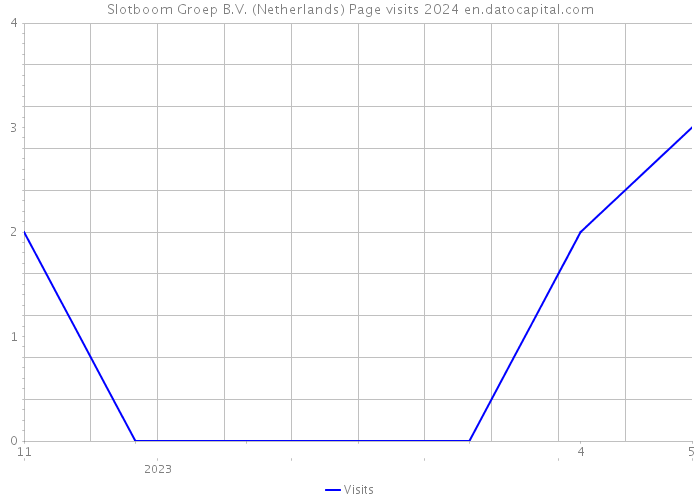 Slotboom Groep B.V. (Netherlands) Page visits 2024 