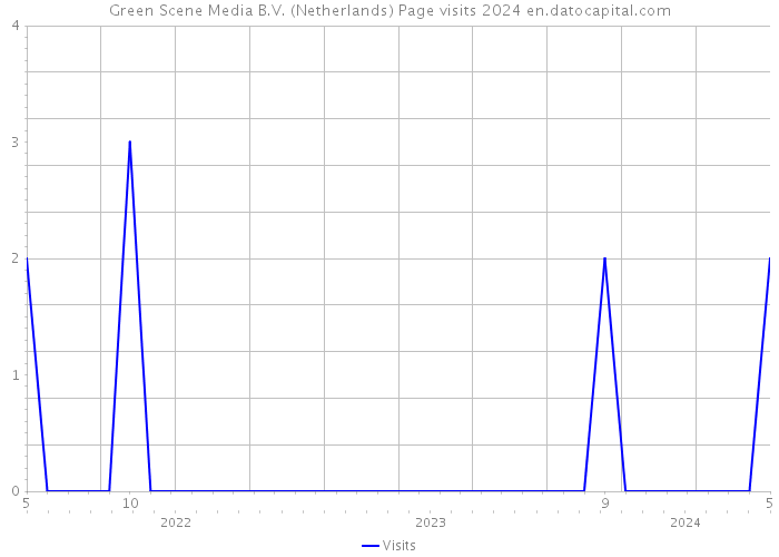 Green Scene Media B.V. (Netherlands) Page visits 2024 