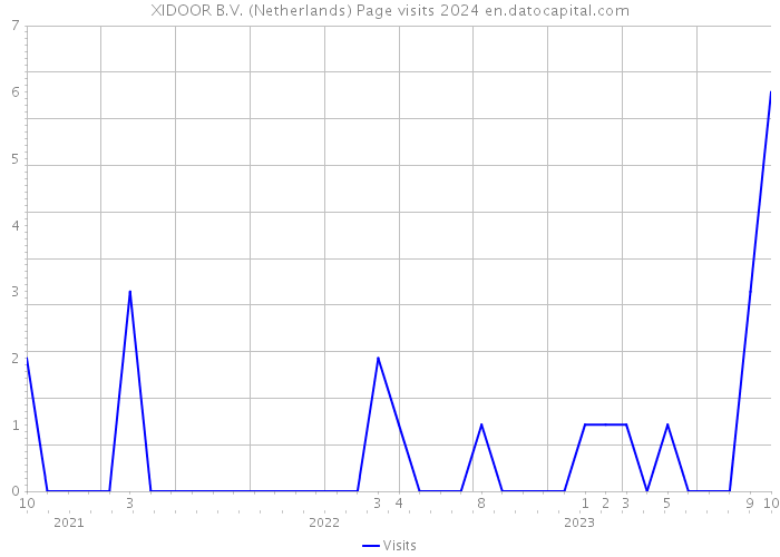 XIDOOR B.V. (Netherlands) Page visits 2024 
