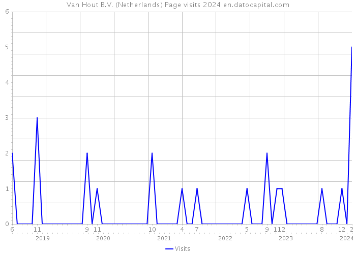 Van Hout B.V. (Netherlands) Page visits 2024 