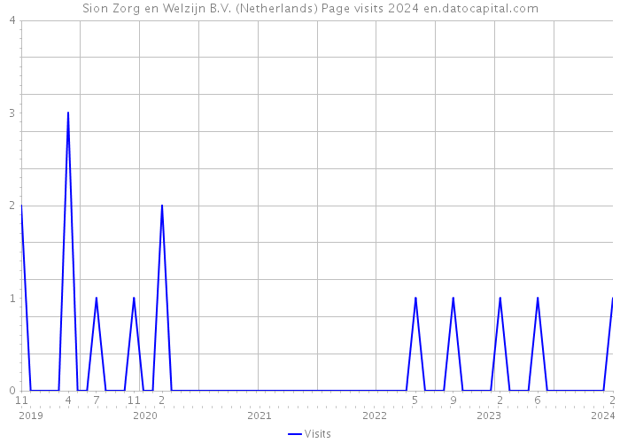Sion Zorg en Welzijn B.V. (Netherlands) Page visits 2024 