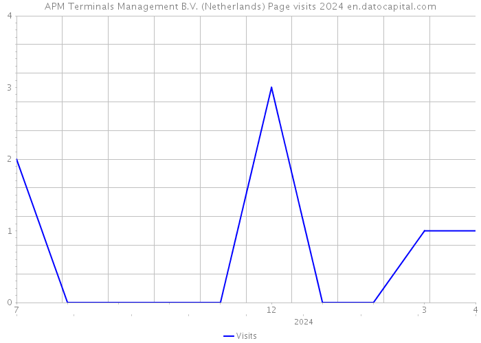 APM Terminals Management B.V. (Netherlands) Page visits 2024 