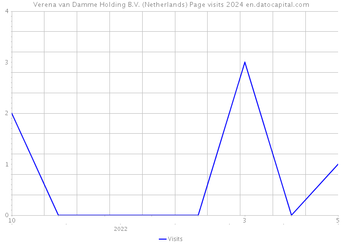 Verena van Damme Holding B.V. (Netherlands) Page visits 2024 
