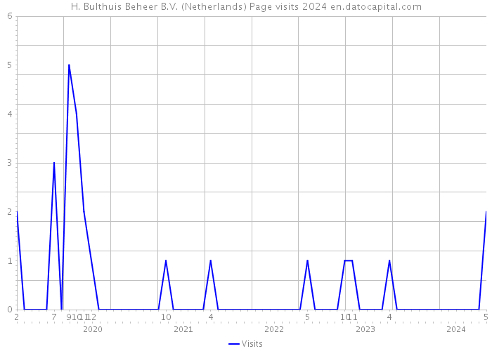 H. Bulthuis Beheer B.V. (Netherlands) Page visits 2024 