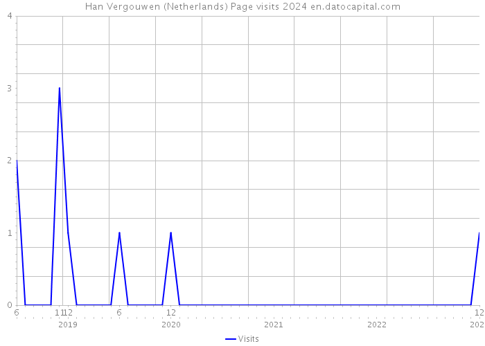 Han Vergouwen (Netherlands) Page visits 2024 