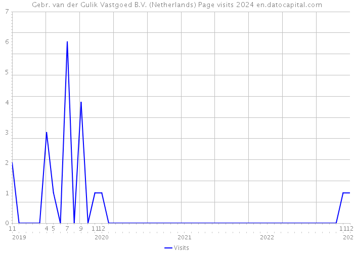 Gebr. van der Gulik Vastgoed B.V. (Netherlands) Page visits 2024 