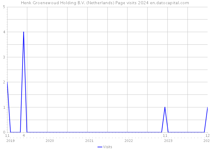 Henk Groenewoud Holding B.V. (Netherlands) Page visits 2024 