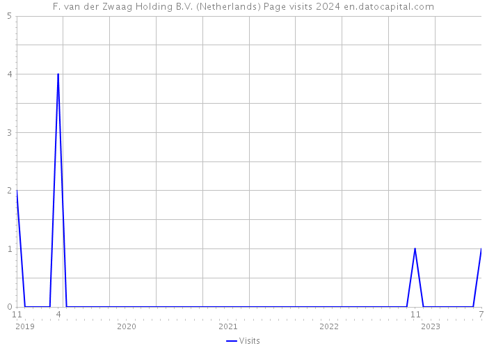 F. van der Zwaag Holding B.V. (Netherlands) Page visits 2024 