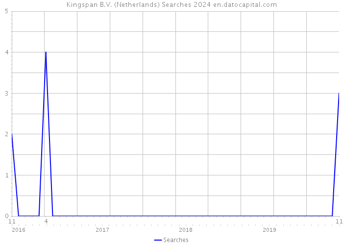Kingspan B.V. (Netherlands) Searches 2024 