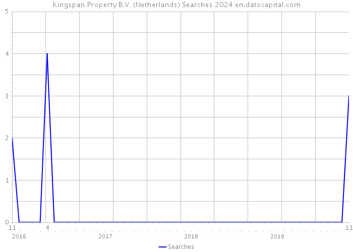 Kingspan Property B.V. (Netherlands) Searches 2024 