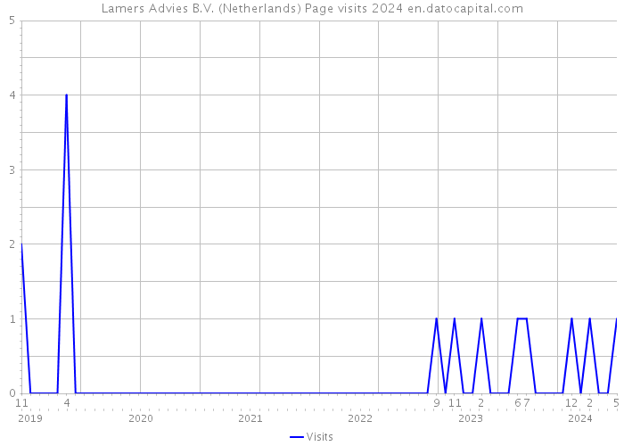 Lamers Advies B.V. (Netherlands) Page visits 2024 