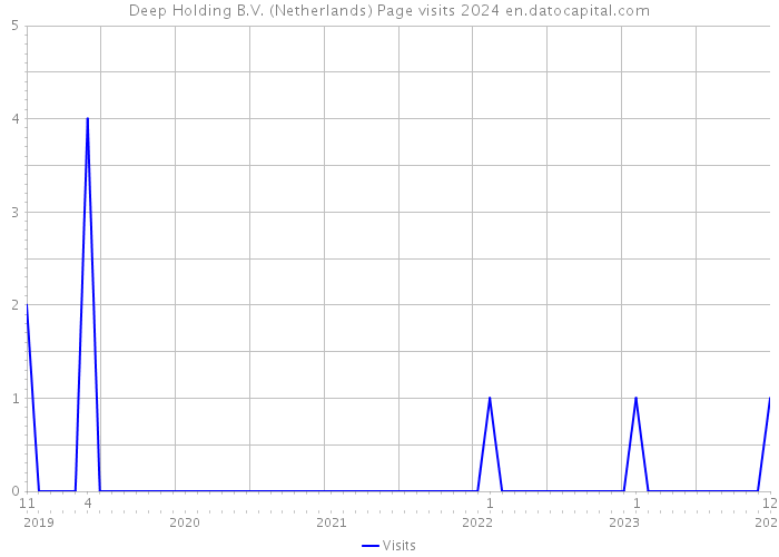 Deep Holding B.V. (Netherlands) Page visits 2024 