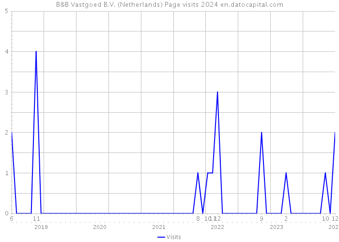 B&B Vastgoed B.V. (Netherlands) Page visits 2024 
