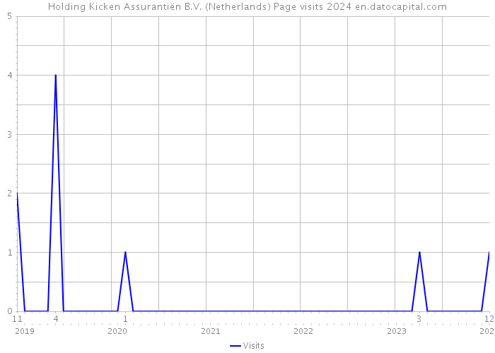 Holding Kicken Assurantiën B.V. (Netherlands) Page visits 2024 