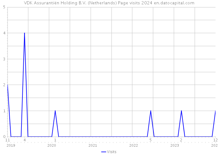 VDK Assurantiën Holding B.V. (Netherlands) Page visits 2024 