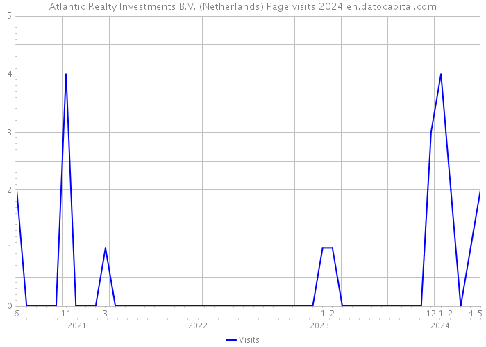 Atlantic Realty Investments B.V. (Netherlands) Page visits 2024 