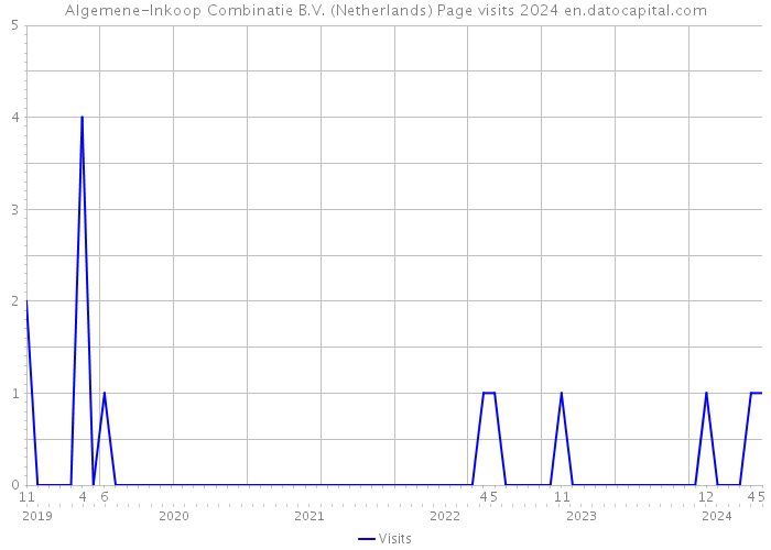 Algemene-Inkoop Combinatie B.V. (Netherlands) Page visits 2024 