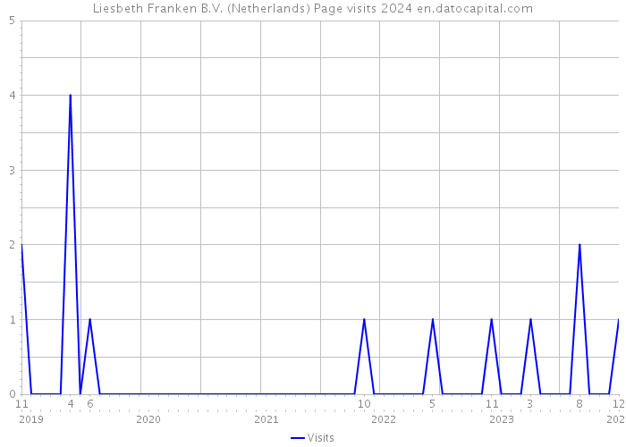 Liesbeth Franken B.V. (Netherlands) Page visits 2024 