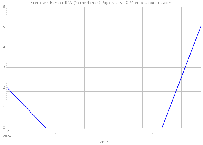 Frencken Beheer B.V. (Netherlands) Page visits 2024 