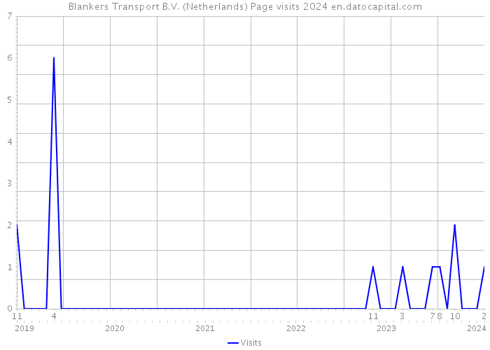 Blankers Transport B.V. (Netherlands) Page visits 2024 