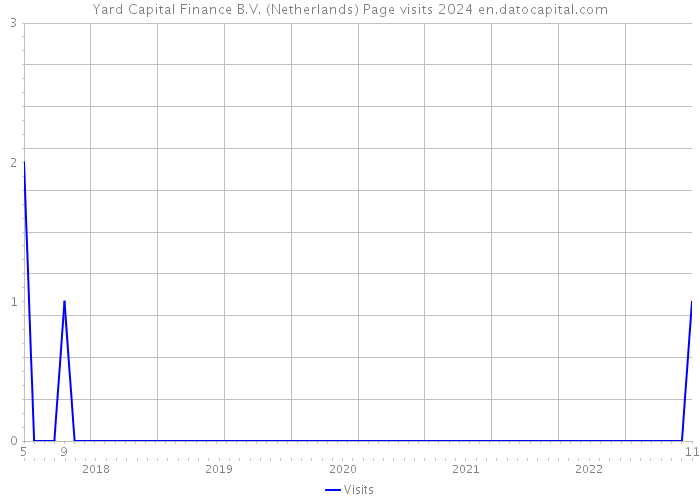 Yard Capital Finance B.V. (Netherlands) Page visits 2024 