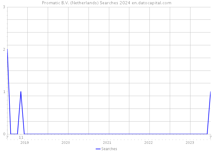 Promatic B.V. (Netherlands) Searches 2024 