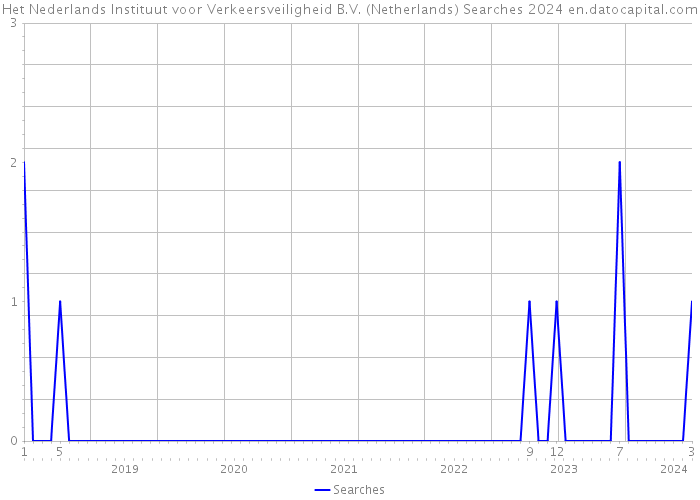 Het Nederlands Instituut voor Verkeersveiligheid B.V. (Netherlands) Searches 2024 