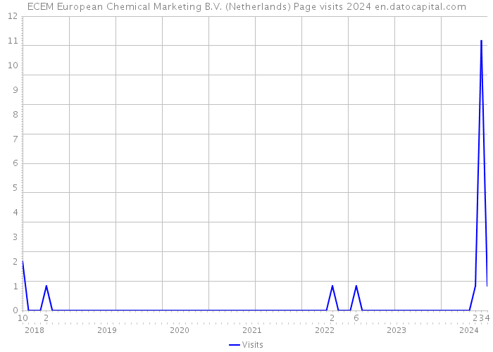 ECEM European Chemical Marketing B.V. (Netherlands) Page visits 2024 