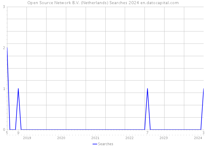 Open Source Network B.V. (Netherlands) Searches 2024 
