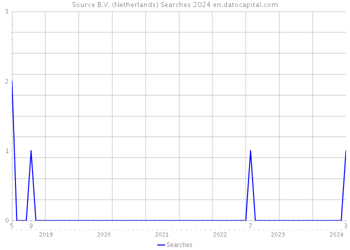 Source B.V. (Netherlands) Searches 2024 