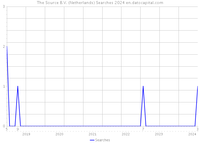 The Source B.V. (Netherlands) Searches 2024 