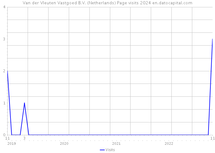 Van der Vleuten Vastgoed B.V. (Netherlands) Page visits 2024 