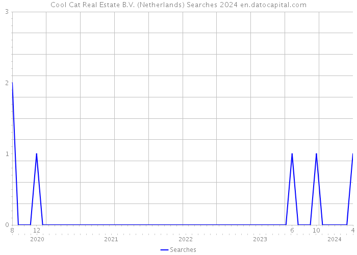 Cool Cat Real Estate B.V. (Netherlands) Searches 2024 