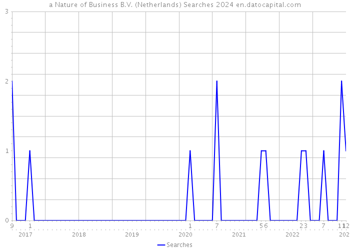 a Nature of Business B.V. (Netherlands) Searches 2024 