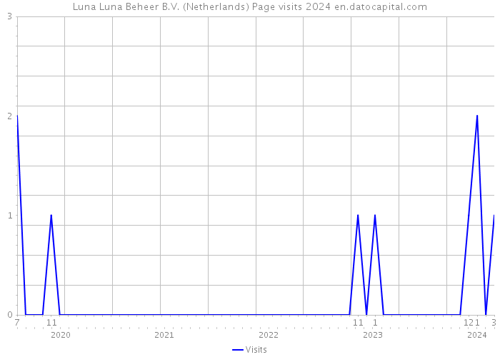 Luna Luna Beheer B.V. (Netherlands) Page visits 2024 