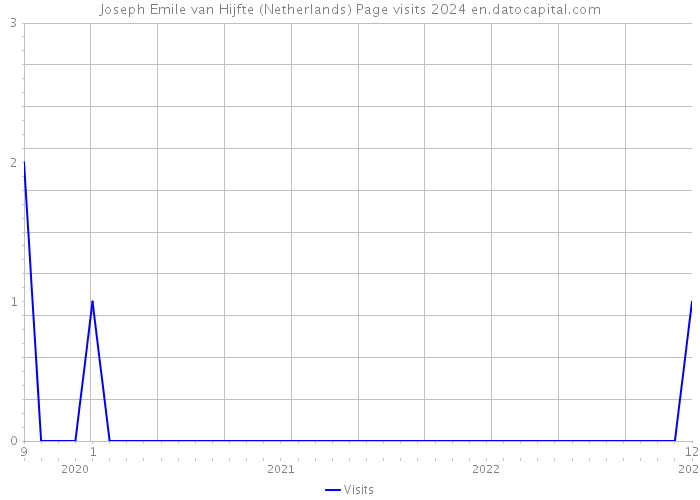 Joseph Emile van Hijfte (Netherlands) Page visits 2024 