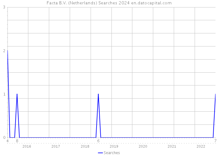 Facta B.V. (Netherlands) Searches 2024 