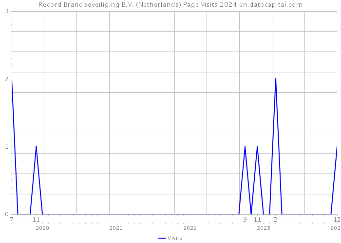 Record Brandbeveiliging B.V. (Netherlands) Page visits 2024 