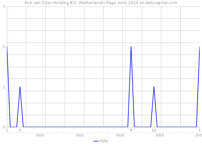 Rob van Oijen Holding B.V. (Netherlands) Page visits 2024 