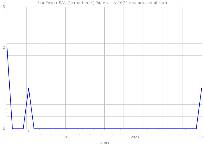 Sea Power B.V. (Netherlands) Page visits 2024 