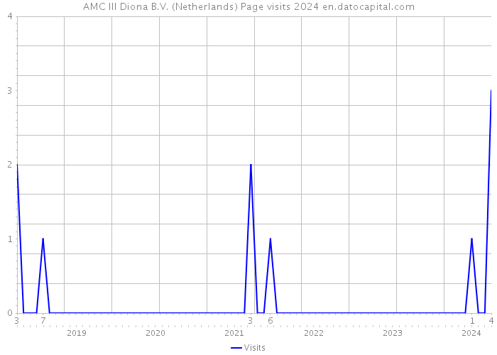 AMC III Diona B.V. (Netherlands) Page visits 2024 