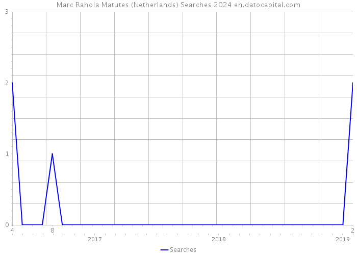 Marc Rahola Matutes (Netherlands) Searches 2024 