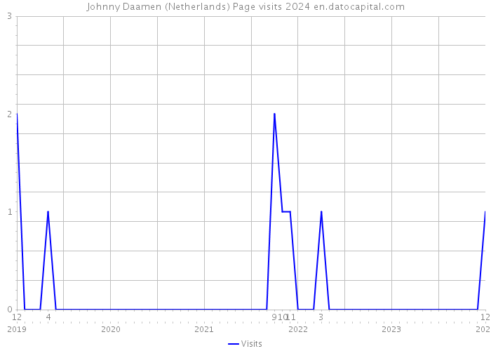 Johnny Daamen (Netherlands) Page visits 2024 
