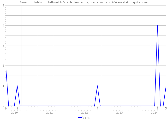 Danisco Holding Holland B.V. (Netherlands) Page visits 2024 