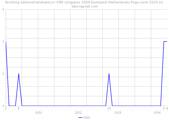 Stichting administratiekantoor VSM obligaties 2009 Duitsland (Netherlands) Page visits 2024 