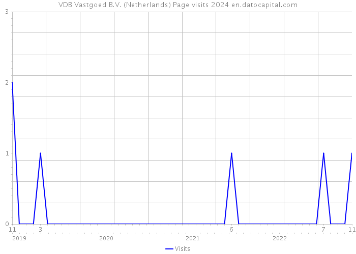 VDB Vastgoed B.V. (Netherlands) Page visits 2024 