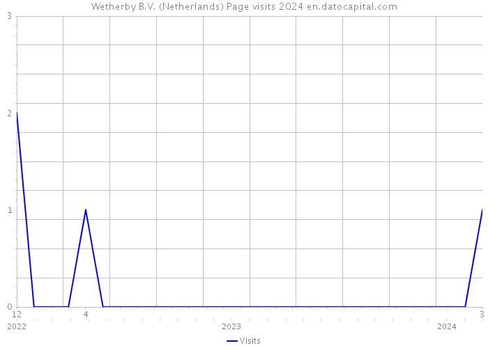 Wetherby B.V. (Netherlands) Page visits 2024 
