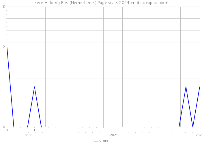 Isere Holding B.V. (Netherlands) Page visits 2024 