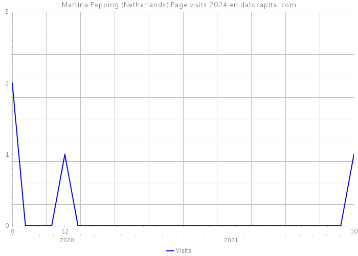 Martina Pepping (Netherlands) Page visits 2024 